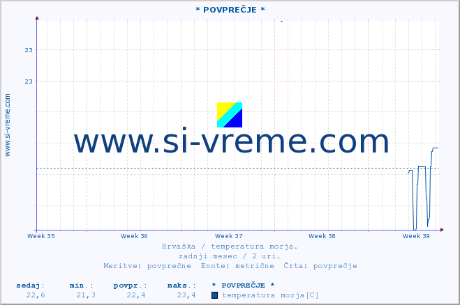 POVPREČJE :: * POVPREČJE * :: temperatura morja :: zadnji mesec / 2 uri.