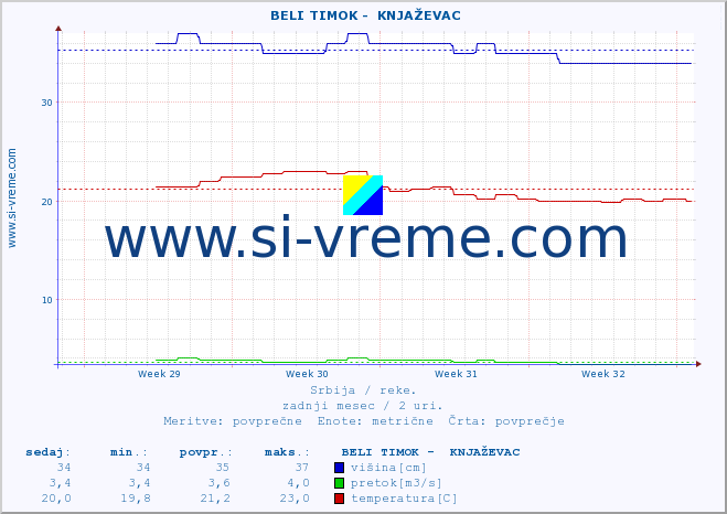 POVPREČJE ::  BELI TIMOK -  KNJAŽEVAC :: višina | pretok | temperatura :: zadnji mesec / 2 uri.