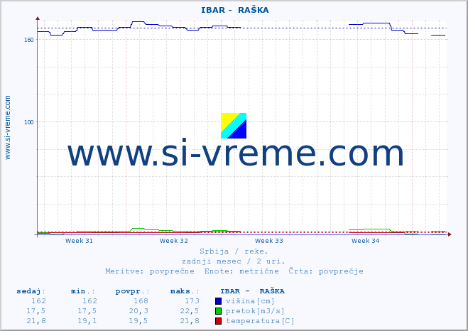 POVPREČJE ::  IBAR -  RAŠKA :: višina | pretok | temperatura :: zadnji mesec / 2 uri.