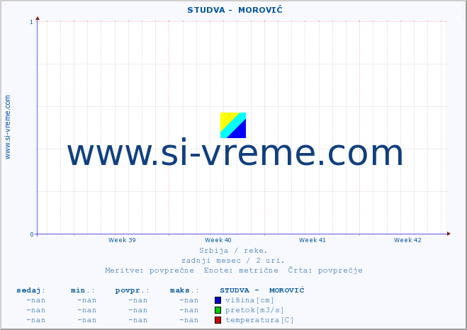 POVPREČJE ::  STUDVA -  MOROVIĆ :: višina | pretok | temperatura :: zadnji mesec / 2 uri.