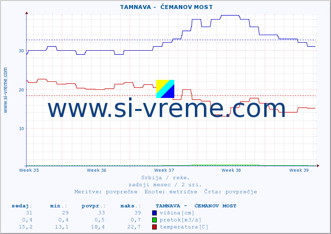 POVPREČJE ::  TAMNAVA -  ĆEMANOV MOST :: višina | pretok | temperatura :: zadnji mesec / 2 uri.