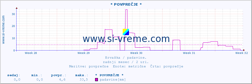 POVPREČJE :: * POVPREČJE * :: padavine :: zadnji mesec / 2 uri.