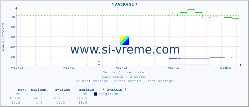  :: * AVERAGE * :: height |  |  :: last month / 2 hours.