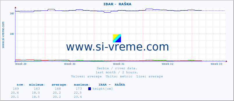  ::  IBAR -  RAŠKA :: height |  |  :: last month / 2 hours.