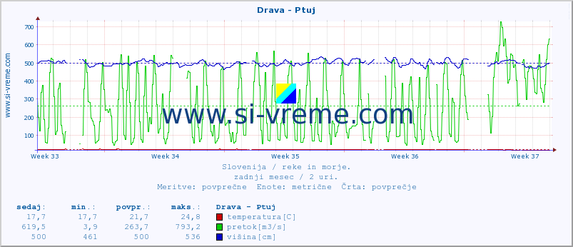 POVPREČJE :: Drava - Ptuj :: temperatura | pretok | višina :: zadnji mesec / 2 uri.