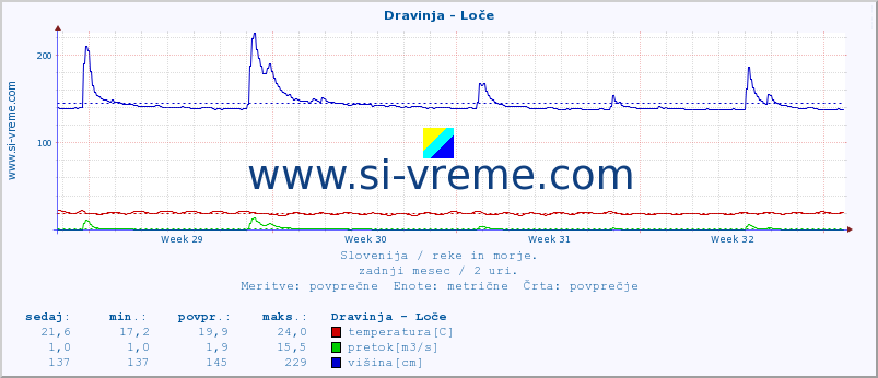 POVPREČJE :: Dravinja - Loče :: temperatura | pretok | višina :: zadnji mesec / 2 uri.