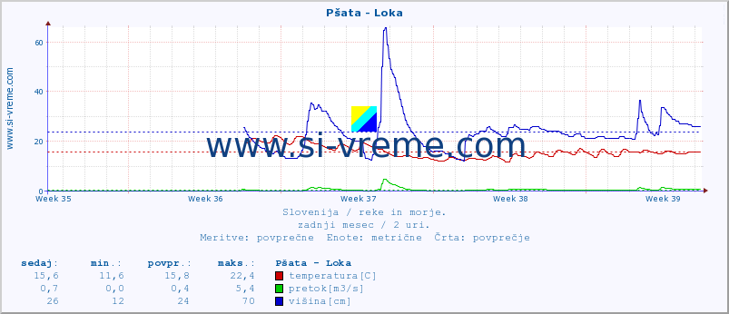 POVPREČJE :: Pšata - Loka :: temperatura | pretok | višina :: zadnji mesec / 2 uri.