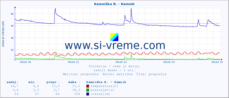 POVPREČJE :: Stržen - Gor. Jezero :: temperatura | pretok | višina :: zadnji mesec / 2 uri.