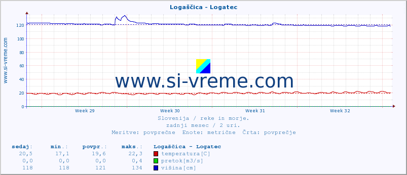 POVPREČJE :: Logaščica - Logatec :: temperatura | pretok | višina :: zadnji mesec / 2 uri.