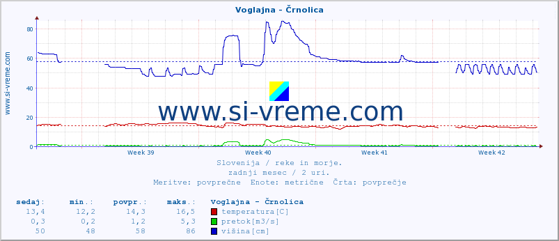 POVPREČJE :: Voglajna - Črnolica :: temperatura | pretok | višina :: zadnji mesec / 2 uri.