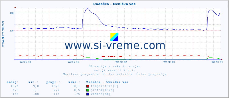 POVPREČJE :: Radešca - Meniška vas :: temperatura | pretok | višina :: zadnji mesec / 2 uri.