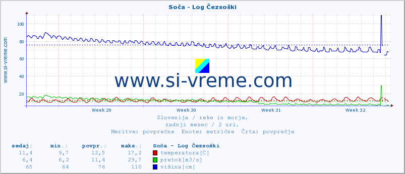 POVPREČJE :: Soča - Log Čezsoški :: temperatura | pretok | višina :: zadnji mesec / 2 uri.