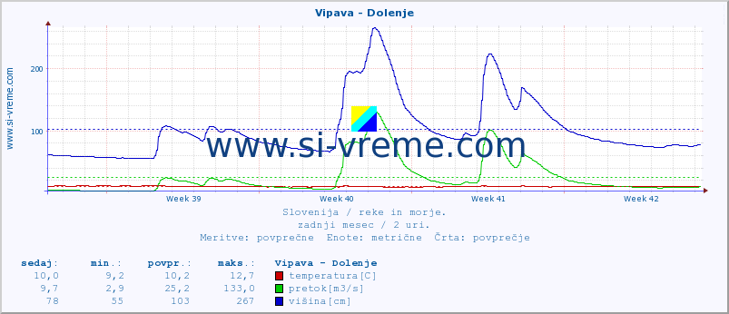 POVPREČJE :: Vipava - Dolenje :: temperatura | pretok | višina :: zadnji mesec / 2 uri.