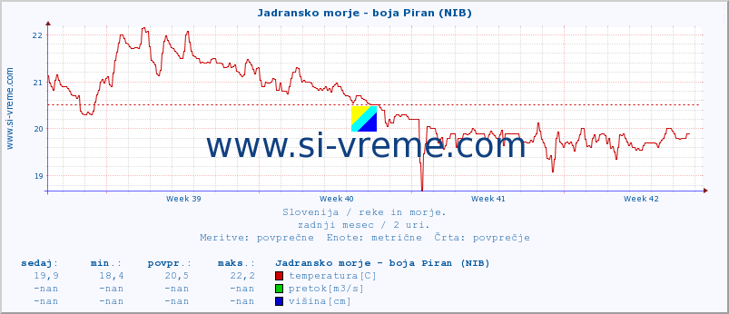 POVPREČJE :: Jadransko morje - boja Piran (NIB) :: temperatura | pretok | višina :: zadnji mesec / 2 uri.