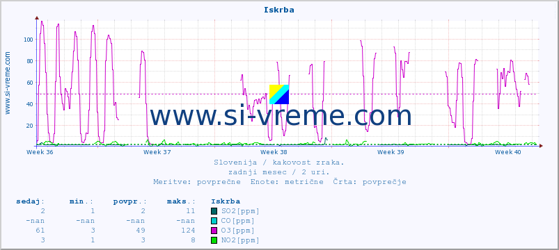 POVPREČJE :: Iskrba :: SO2 | CO | O3 | NO2 :: zadnji mesec / 2 uri.