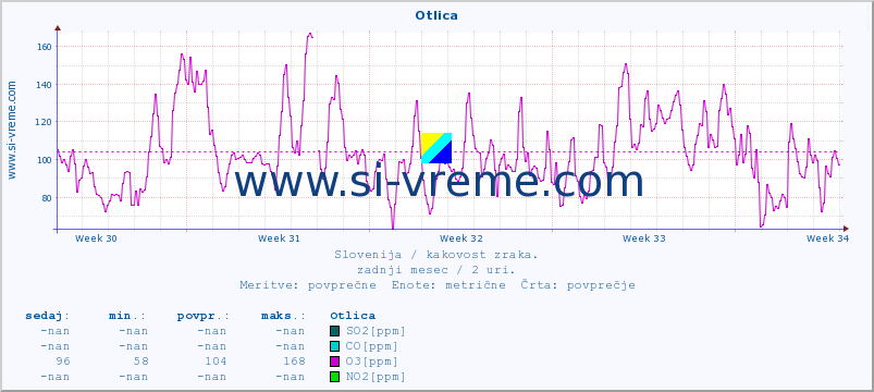 POVPREČJE :: Otlica :: SO2 | CO | O3 | NO2 :: zadnji mesec / 2 uri.