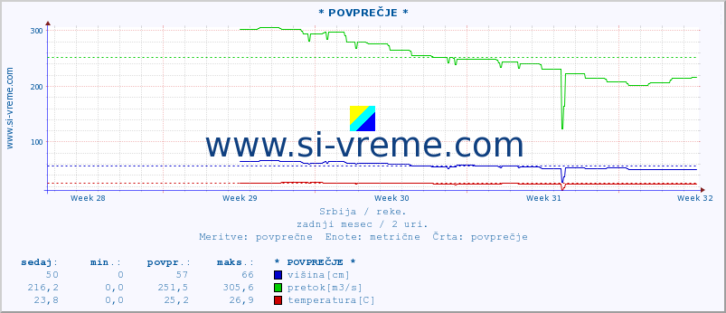 POVPREČJE :: * POVPREČJE * :: višina | pretok | temperatura :: zadnji mesec / 2 uri.