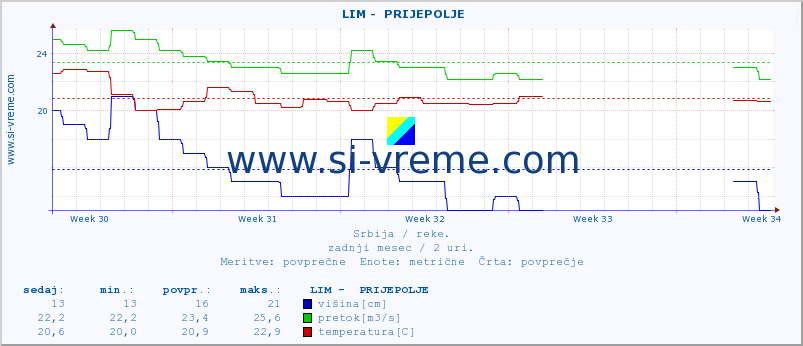 POVPREČJE ::  LIM -  PRIJEPOLJE :: višina | pretok | temperatura :: zadnji mesec / 2 uri.