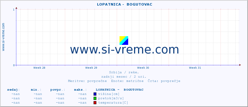 POVPREČJE ::  LOPATNICA -  BOGUTOVAC :: višina | pretok | temperatura :: zadnji mesec / 2 uri.