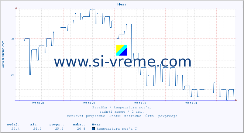 POVPREČJE :: Hvar :: temperatura morja :: zadnji mesec / 2 uri.