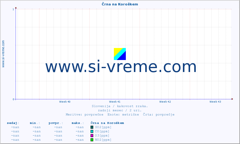 POVPREČJE :: Črna na Koroškem :: SO2 | CO | O3 | NO2 :: zadnji mesec / 2 uri.