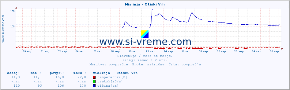 POVPREČJE :: Mislinja - Otiški Vrh :: temperatura | pretok | višina :: zadnji mesec / 2 uri.