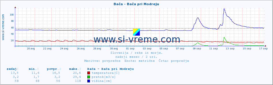 POVPREČJE :: Bača - Bača pri Modreju :: temperatura | pretok | višina :: zadnji mesec / 2 uri.