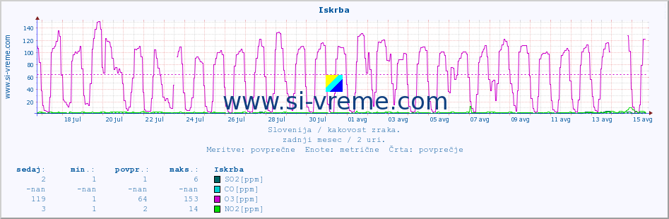 POVPREČJE :: Iskrba :: SO2 | CO | O3 | NO2 :: zadnji mesec / 2 uri.