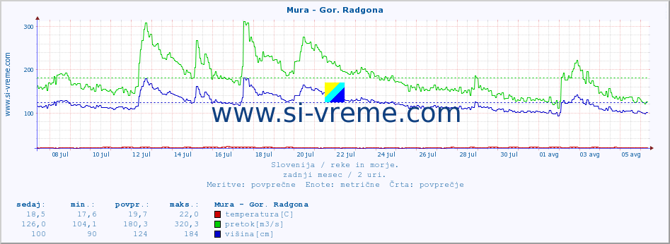 POVPREČJE :: Mura - Gor. Radgona :: temperatura | pretok | višina :: zadnji mesec / 2 uri.