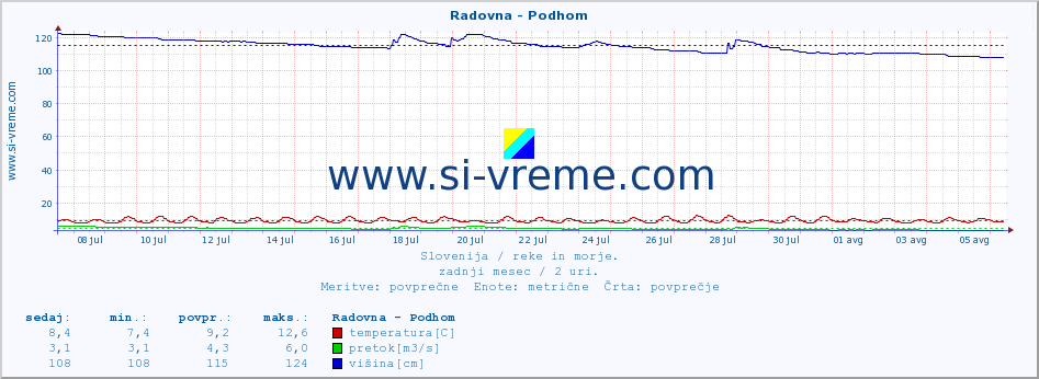 POVPREČJE :: Radovna - Podhom :: temperatura | pretok | višina :: zadnji mesec / 2 uri.