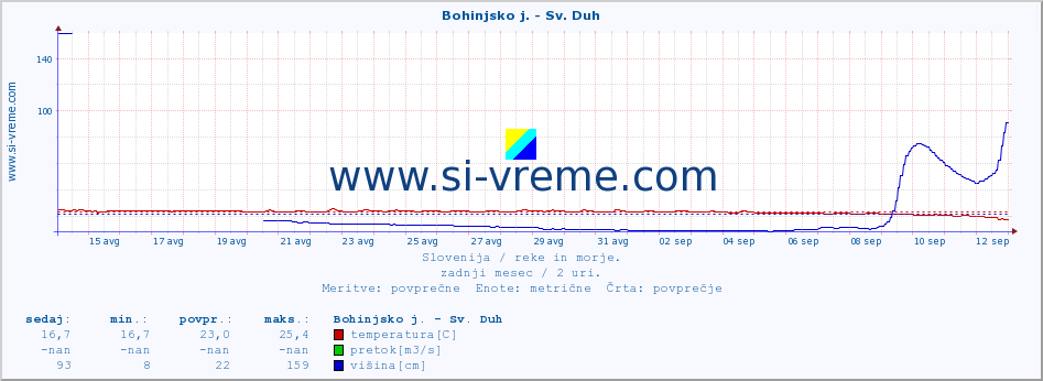 POVPREČJE :: Bohinjsko j. - Sv. Duh :: temperatura | pretok | višina :: zadnji mesec / 2 uri.