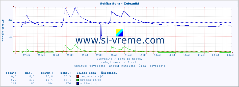 POVPREČJE :: Selška Sora - Železniki :: temperatura | pretok | višina :: zadnji mesec / 2 uri.