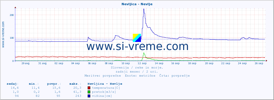 POVPREČJE :: Nevljica - Nevlje :: temperatura | pretok | višina :: zadnji mesec / 2 uri.