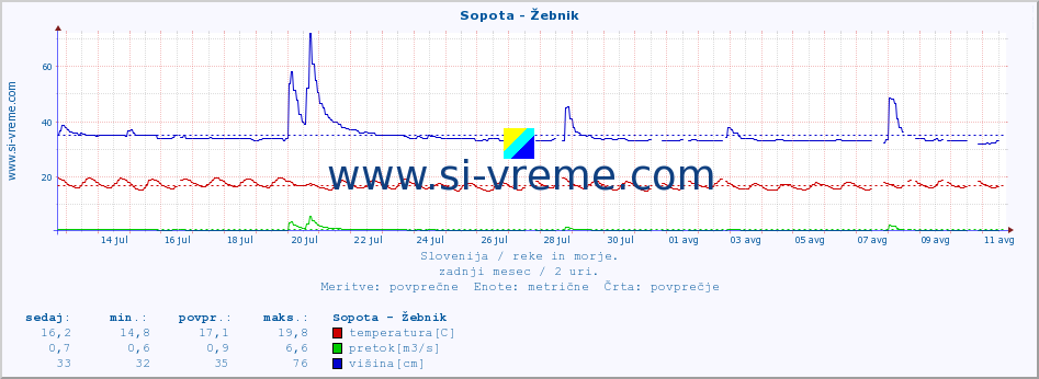 POVPREČJE :: Sopota - Žebnik :: temperatura | pretok | višina :: zadnji mesec / 2 uri.