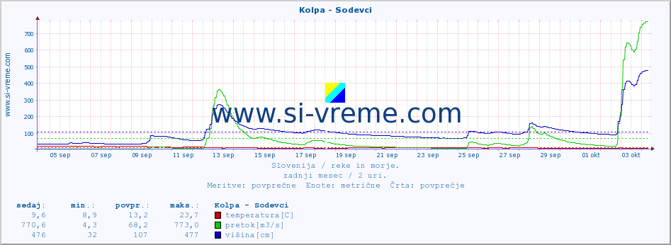 POVPREČJE :: Kolpa - Sodevci :: temperatura | pretok | višina :: zadnji mesec / 2 uri.