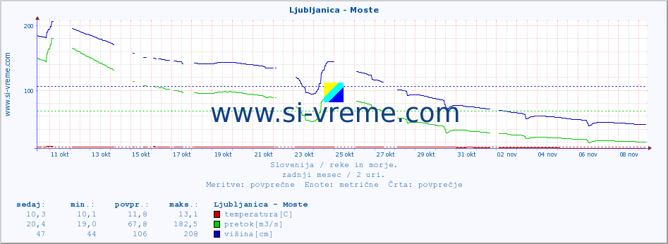 POVPREČJE :: Ljubljanica - Moste :: temperatura | pretok | višina :: zadnji mesec / 2 uri.