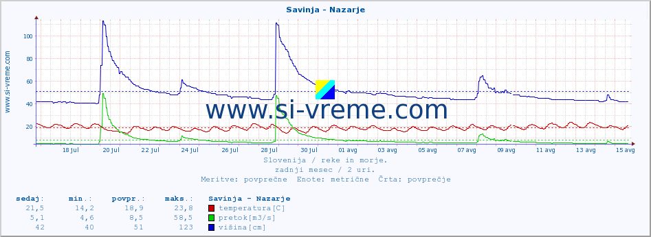 POVPREČJE :: Savinja - Nazarje :: temperatura | pretok | višina :: zadnji mesec / 2 uri.