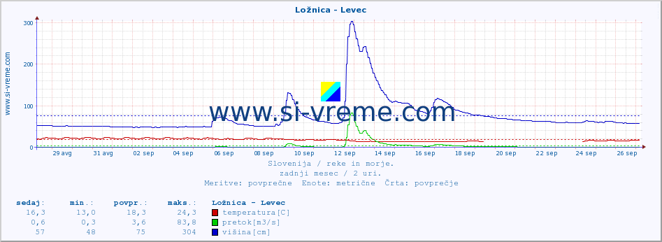 POVPREČJE :: Ložnica - Levec :: temperatura | pretok | višina :: zadnji mesec / 2 uri.