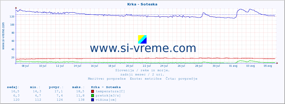 POVPREČJE :: Krka - Soteska :: temperatura | pretok | višina :: zadnji mesec / 2 uri.