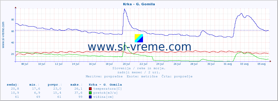 POVPREČJE :: Krka - G. Gomila :: temperatura | pretok | višina :: zadnji mesec / 2 uri.