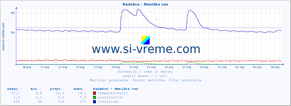 POVPREČJE :: Radešca - Meniška vas :: temperatura | pretok | višina :: zadnji mesec / 2 uri.