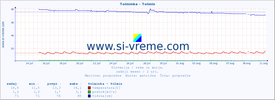 POVPREČJE :: Tolminka - Tolmin :: temperatura | pretok | višina :: zadnji mesec / 2 uri.