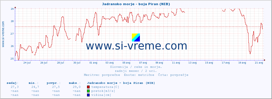 POVPREČJE :: Jadransko morje - boja Piran (NIB) :: temperatura | pretok | višina :: zadnji mesec / 2 uri.