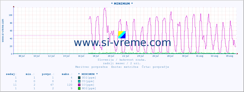 POVPREČJE :: * MINIMUM * :: SO2 | CO | O3 | NO2 :: zadnji mesec / 2 uri.