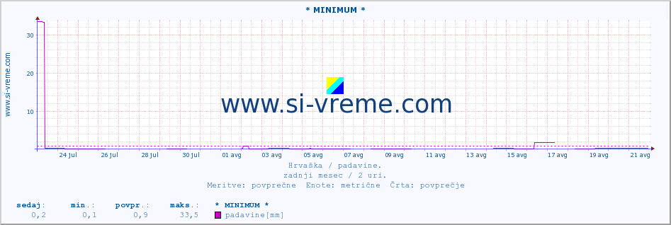 POVPREČJE :: * MINIMUM * :: padavine :: zadnji mesec / 2 uri.