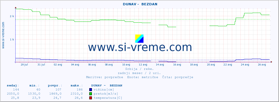 POVPREČJE ::  DUNAV -  BEZDAN :: višina | pretok | temperatura :: zadnji mesec / 2 uri.