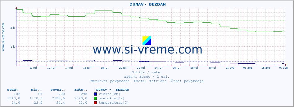 POVPREČJE ::  DUNAV -  BEZDAN :: višina | pretok | temperatura :: zadnji mesec / 2 uri.