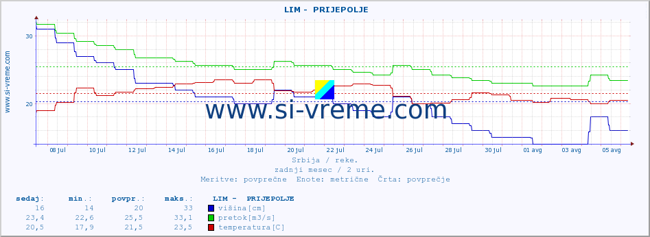 POVPREČJE ::  LIM -  PRIJEPOLJE :: višina | pretok | temperatura :: zadnji mesec / 2 uri.