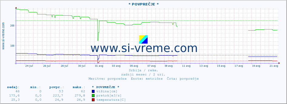 POVPREČJE ::  MORAVICA -  ARILJE :: višina | pretok | temperatura :: zadnji mesec / 2 uri.