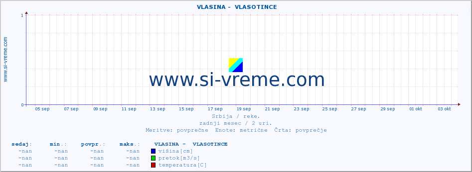 POVPREČJE ::  VLASINA -  VLASOTINCE :: višina | pretok | temperatura :: zadnji mesec / 2 uri.